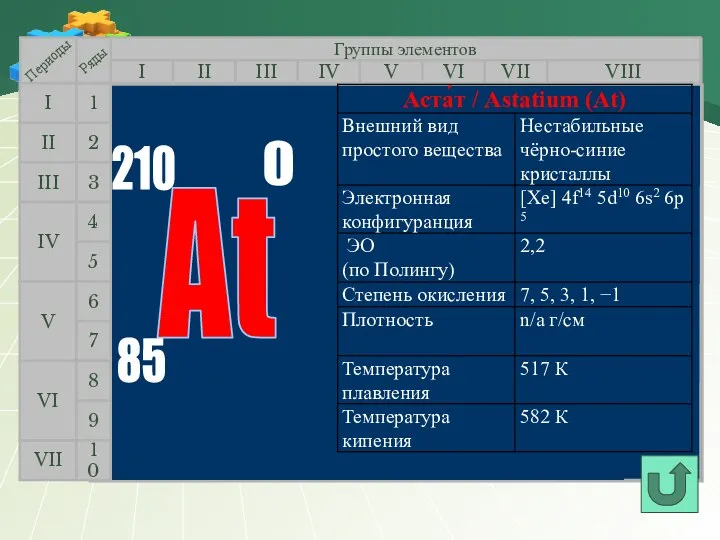 Группы элементов I III II VIII IV V VI VII