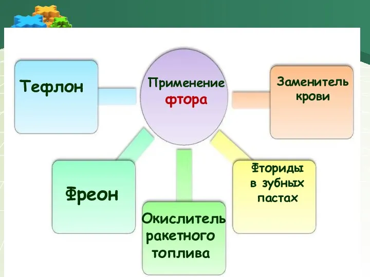 Применение фтора Тефлон Фреон Окислитель ракетного топлива Заменитель крови Фториды в зубных пастах