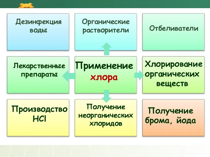 Применение хлора Отбеливатели Производство HCl Получение брома, йода Дезинфекция воды