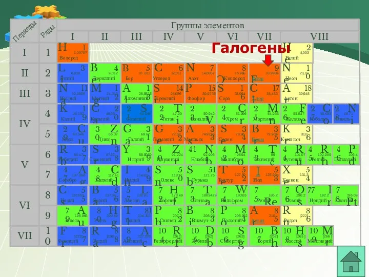 Группы элементов I III II VIII IV V VI VII