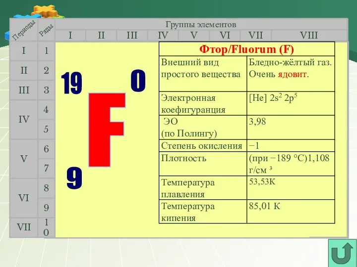 Группы элементов I III II VIII IV V VI VII