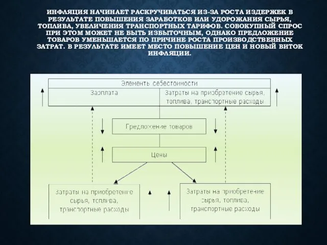 ИНФЛЯЦИЯ НАЧИНАЕТ РАСКРУЧИВАТЬСЯ ИЗ-ЗА РОСТА ИЗДЕРЖЕК В РЕЗУЛЬТАТЕ ПОВЫШЕНИЯ ЗАРАБОТКОВ