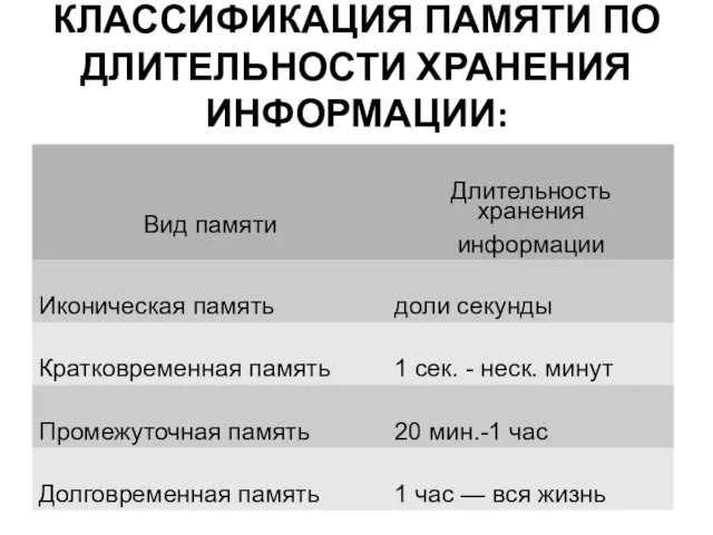 КЛАССИФИКАЦИЯ ПАМЯТИ ПО ДЛИТЕЛЬНОСТИ ХРАНЕНИЯ ИНФОРМАЦИИ: