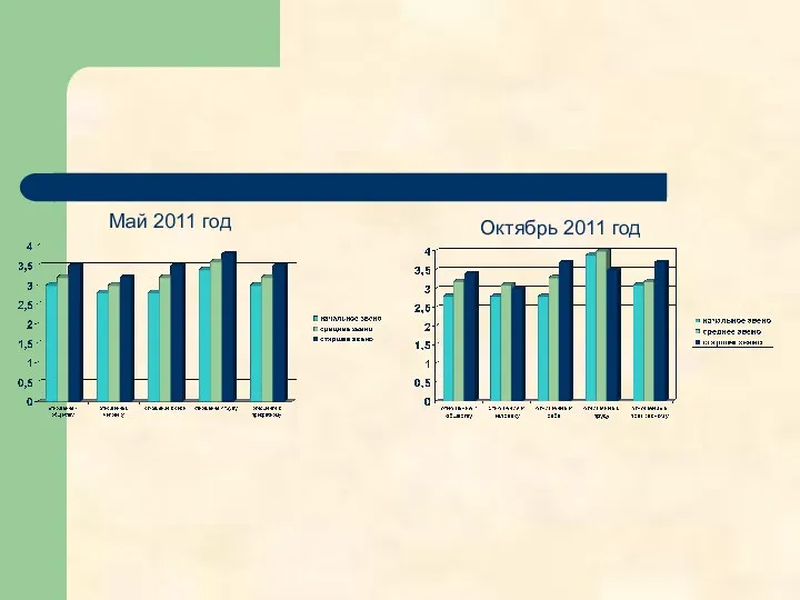 Май 2011 год Октябрь 2011 год