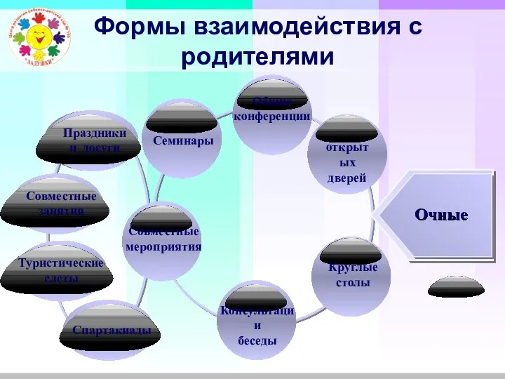 Формы взаимодействия с родителями Очные Text in here Text in