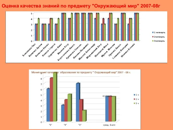 Куликова С.В. Оценка качества знаний по предмету "Окружающий мир" 2007-08г