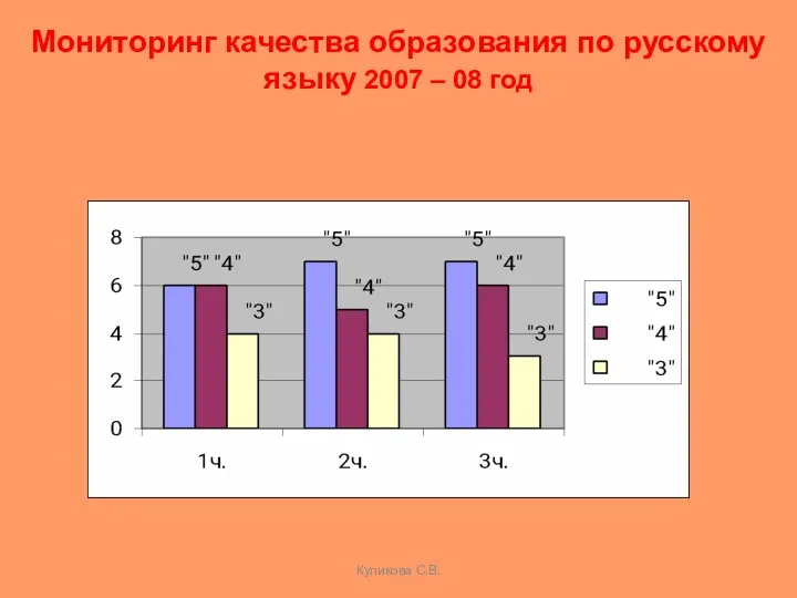 Куликова С.В. Мониторинг качества образования по русскому языку 2007 – 08 год