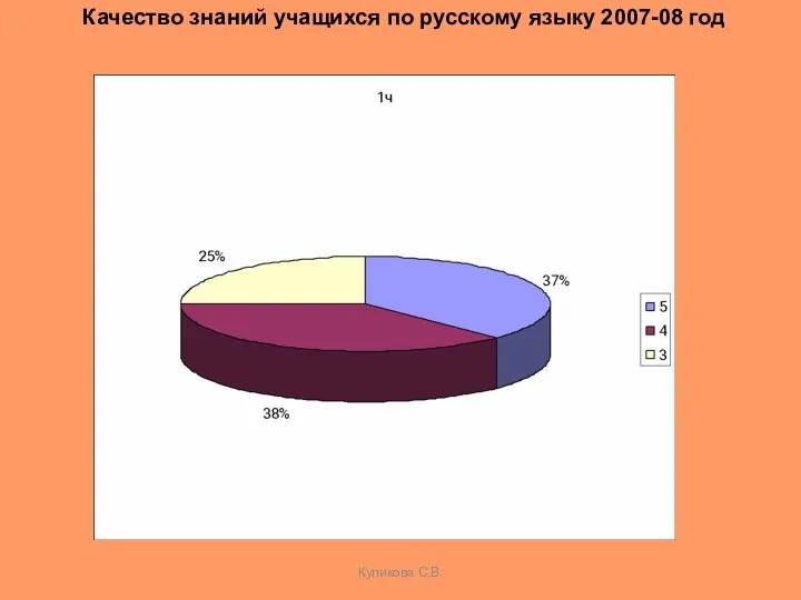 Куликова С.В. Качество знаний учащихся по русскому языку 2007-08 год