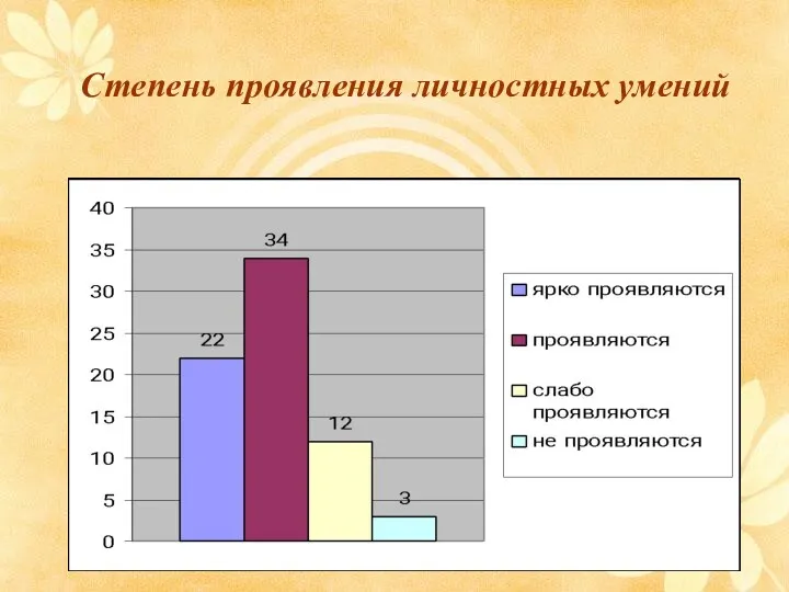 Степень проявления личностных умений