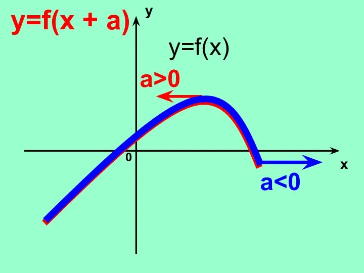 y x 0 y=f(x + a) a a>0 y=f(x)