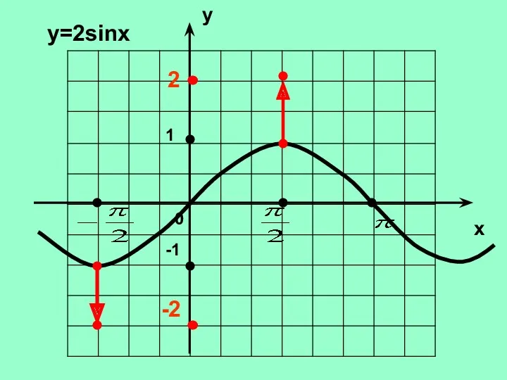 y x 0 у=2sinx 1 -1 2 -2