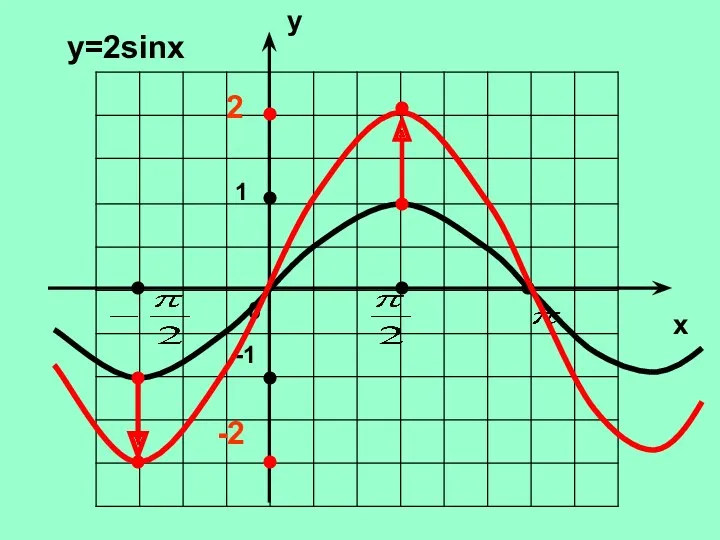 y x 0 у=2sinx 1 -1 2 -2
