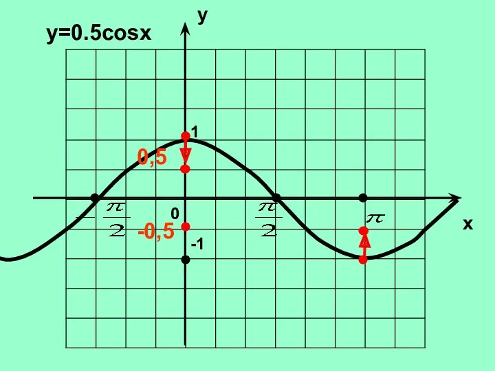 y x 0 у=0.5cosx 1 -1 0,5 -0,5