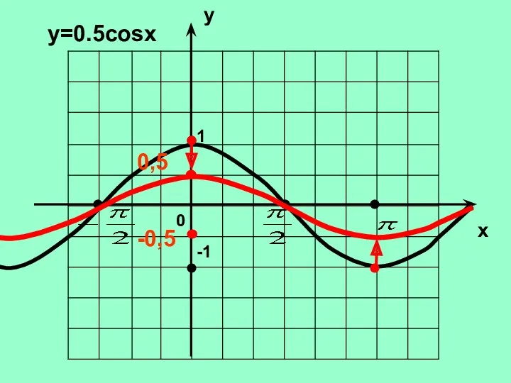 y x 0 у=0.5cosx 1 -1 0,5 -0,5