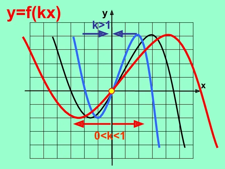y x y=f(kx) k>1 0