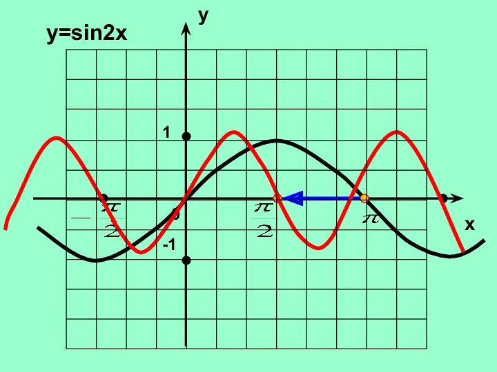 y x 0 у=sin2x 1 -1
