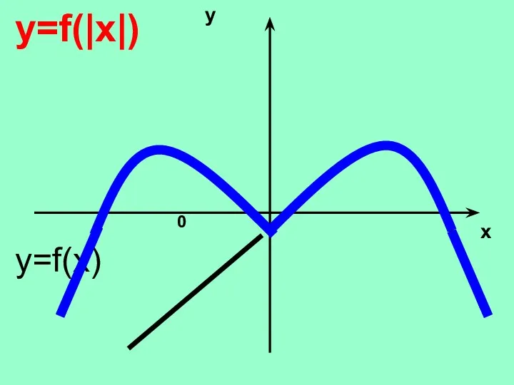 y x 0 y=f(|x|) y=f(x)