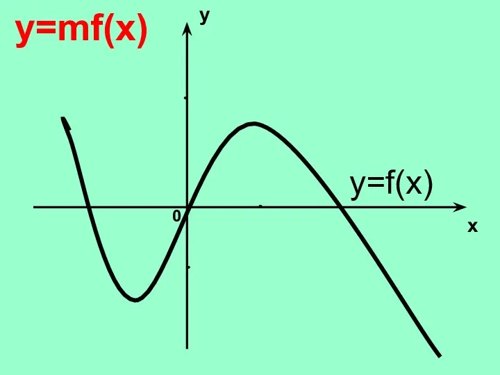 y x 0 y=mf(x) y=f(x)