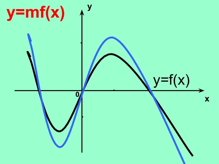 y x 0 y=mf(x) y=f(x)