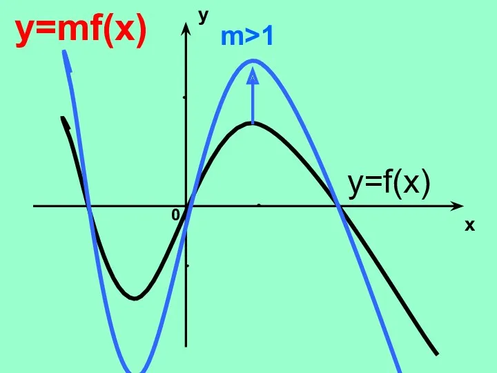 y x 0 y=mf(x) y=f(x) m>1