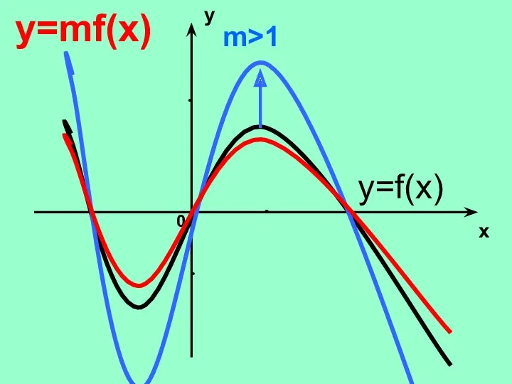 y x 0 y=mf(x) y=f(x) m>1