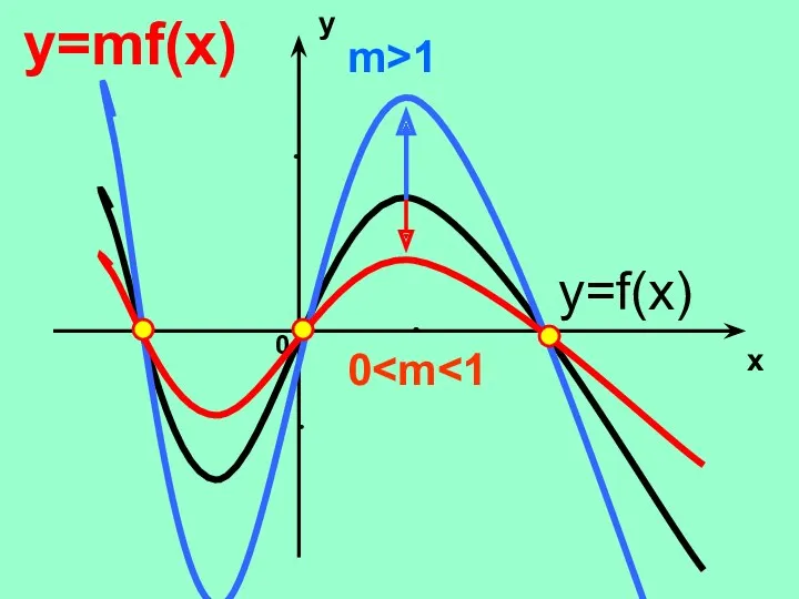 y x 0 y=mf(x) y=f(x) 0 m>1