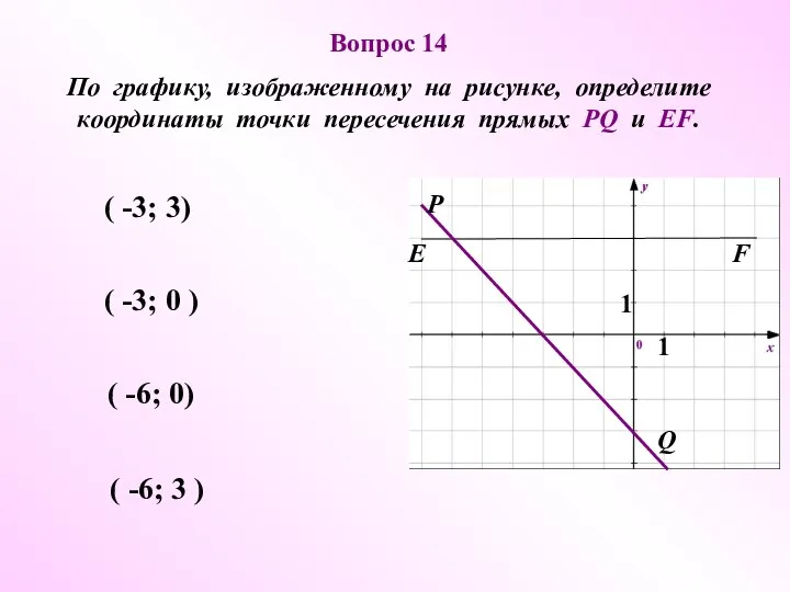 ( -6; 3 ) Вопрос 14 По графику, изображенному на рисунке, определите координаты