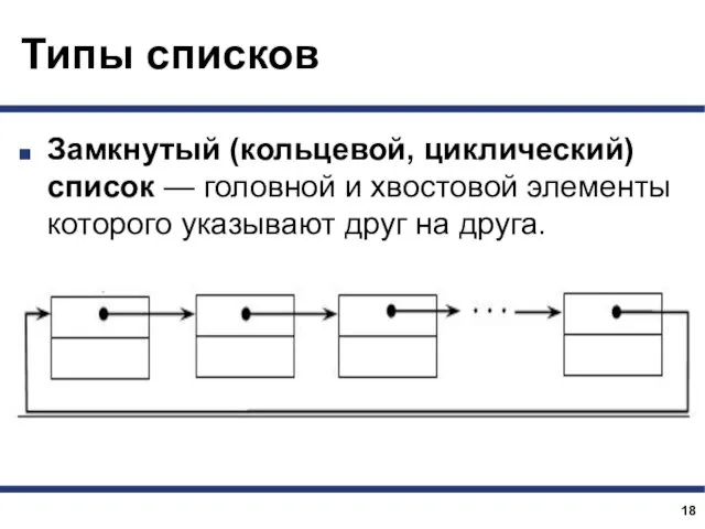 Типы списков Замкнутый (кольцевой, циклический) список — головной и хвостовой элементы которого указывают друг на друга.