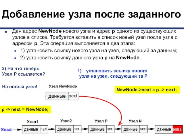 Добавление узла после заданного Дан адрес NewNode нового узла и