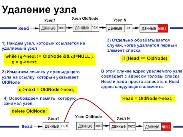 Удаление узла 1) Найдем узел, который ссылается на удаляемый узел