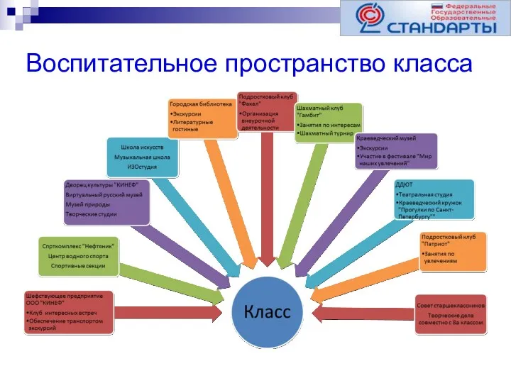 Воспитательное пространство класса