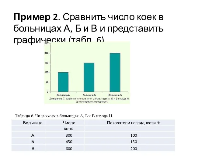 Пример 2. Сравнить число коек в больницах А, Б и