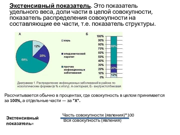 Экстенсивный показатель. Это показатель удельного веса, доли части в целой