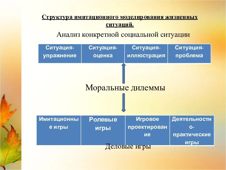 Анализ конкретной социальной ситуации Моральные дилеммы Структура имитационного моделирования жизненных ситуаций. Деловые игры