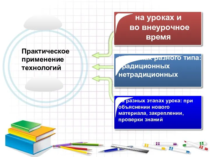 Практическое применение технологий на уроках и во внеурочное время на уроках разного типа: