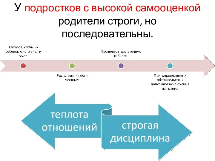 У подростков с высокой самооценкой родители строги, но последовательны.