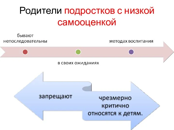 Родители подростков с низкой самооценкой