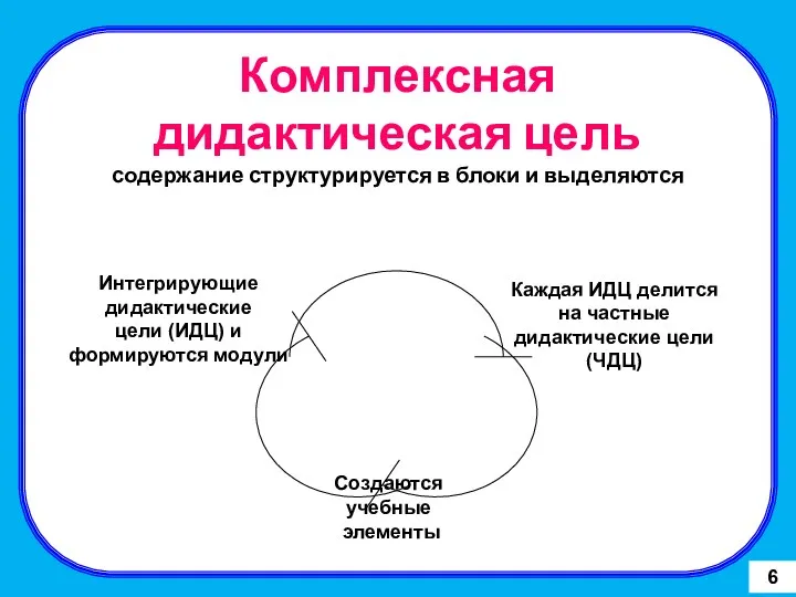 Комплексная дидактическая цель содержание структурируется в блоки и выделяются Интегрирующие