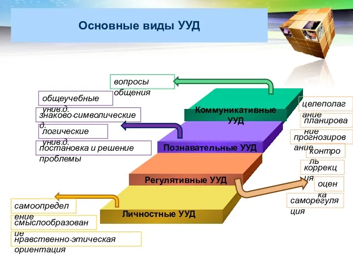 Основные виды УУД Личностные УУД смыслообразование нравственно-этическая ориентация целеполагание планирование прогнозирование контроль коррекция