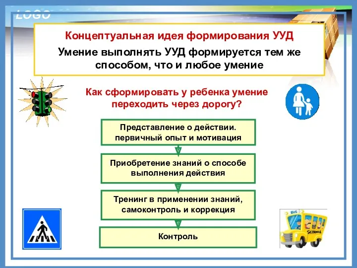 Концептуальная идея формирования УУД Умение выполнять УУД формируется тем же способом, что и любое умение Контроль