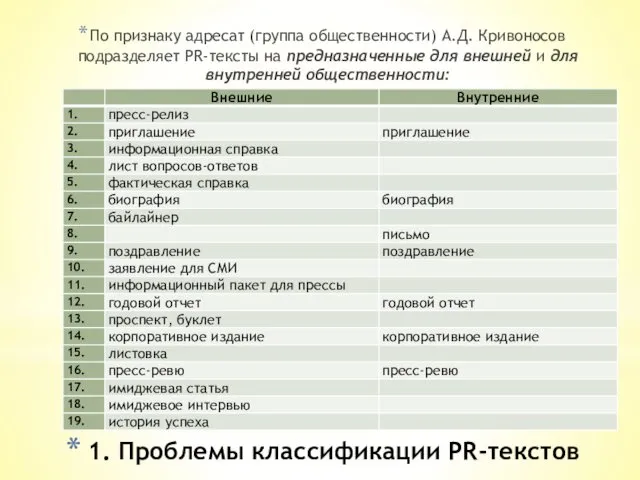 1. Проблемы классификации PR-текстов По признаку адресат (группа общественности) А.Д.