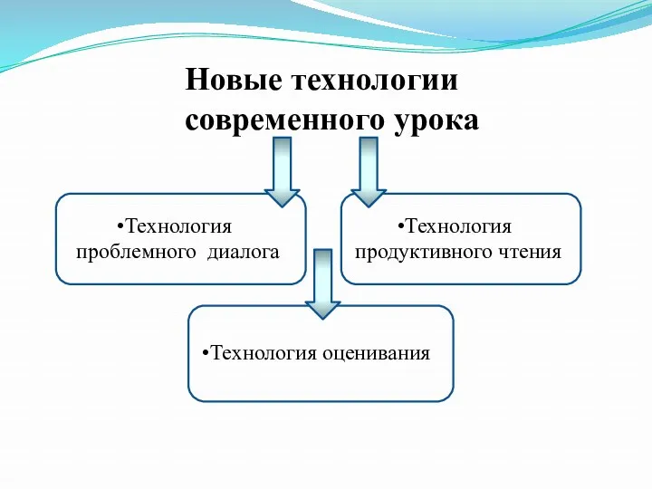 Новые технологии современного урока Технология проблемного диалога Технология продуктивного чтения Технология оценивания