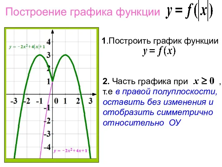 Построение графика функции 1.Построить график функции 2. Часть графика при , т.е в