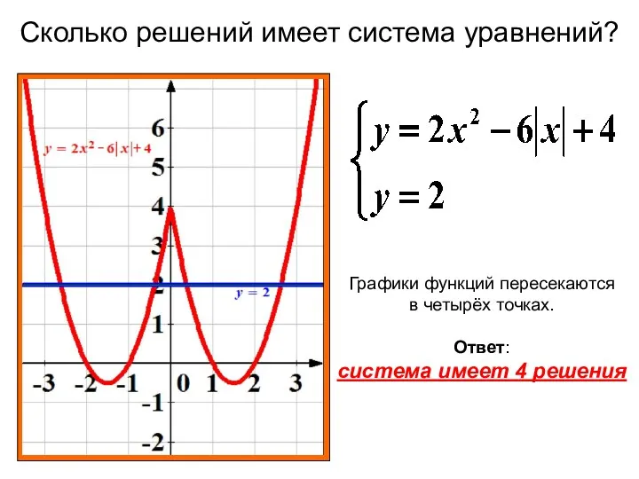 Сколько решений имеет система уравнений? Графики функций пересекаются в четырёх точках. Ответ: система имеет 4 решения