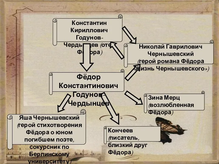 Константин Кириллович Годунов-Чердынцев (отец Фёдора) Николай Гаврилович Чернышевский (герой романа