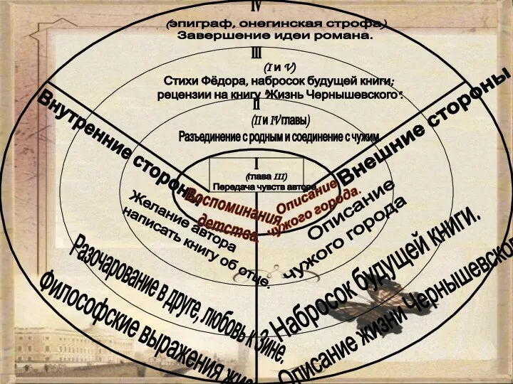 Внутренние стороны Внешние стороны I II III IV Философские выражения