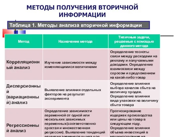 МЕТОДЫ ПОЛУЧЕНИЯ ВТОРИЧНОЙ ИНФОРМАЦИИ Таблица 1. Методы анализа вторичной информации