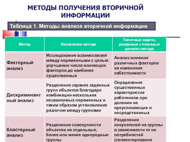 МЕТОДЫ ПОЛУЧЕНИЯ ВТОРИЧНОЙ ИНФОРМАЦИИ Таблица 1. Методы анализа вторичной информации