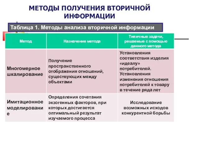 МЕТОДЫ ПОЛУЧЕНИЯ ВТОРИЧНОЙ ИНФОРМАЦИИ Таблица 1. Методы анализа вторичной информации