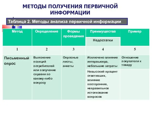 МЕТОДЫ ПОЛУЧЕНИЯ ПЕРВИЧНОЙ ИНФОРМАЦИИ Таблица 2. Методы анализа первичной информации